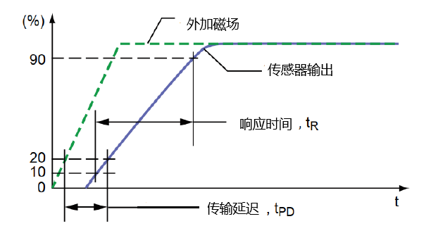 傳感器|信號調理芯片|集成電路設計|芯片 傳感器|信號調理芯片|集成電路設計|芯片