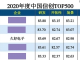 久好電子入選“2020年度中國信創TOP500 ”